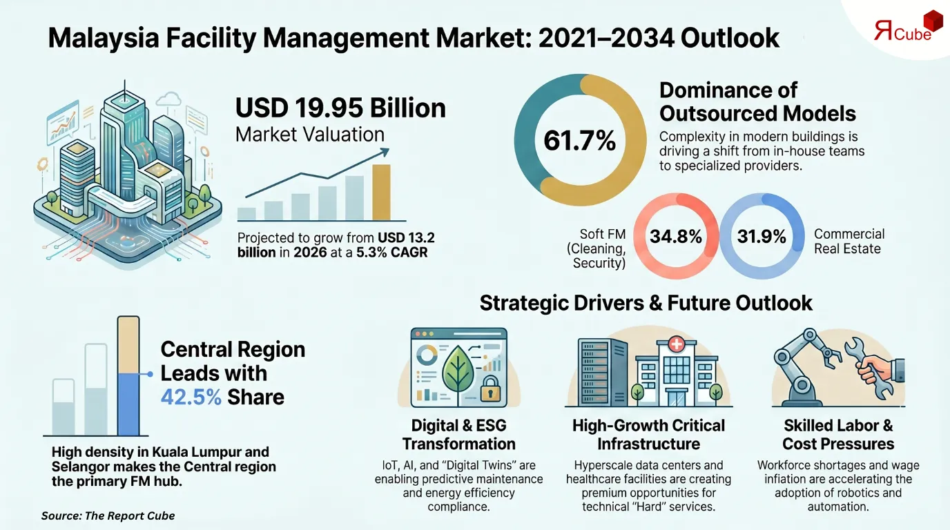 Malaysia Facility Management Market to Reach USD 19.95B by 2034, 5.3% CAGR