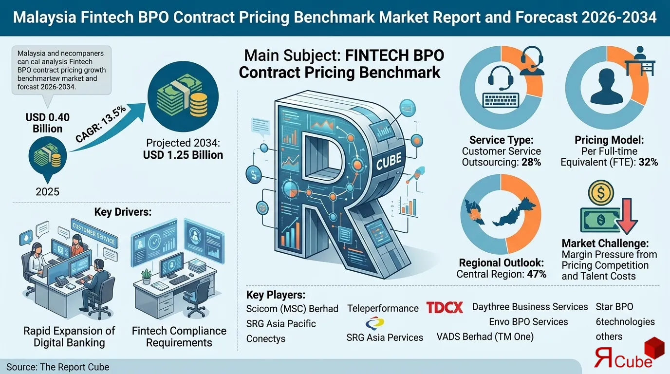 Malaysia Fintech BPO Contract Pricing Benchmark Market Report and Forecast 2026-2034