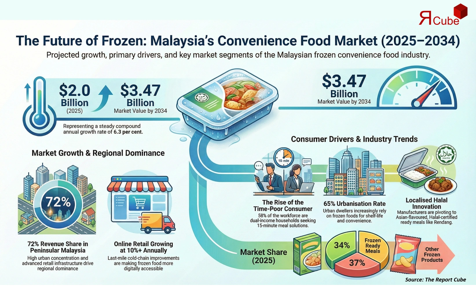 Malaysia Frozen Convenience Foods Market Report