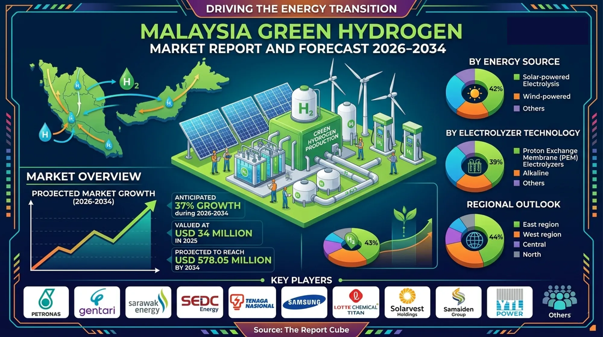 Malaysia Green Hydrogen Market 2026-2034 infographic showing market segmentation and growth outlook