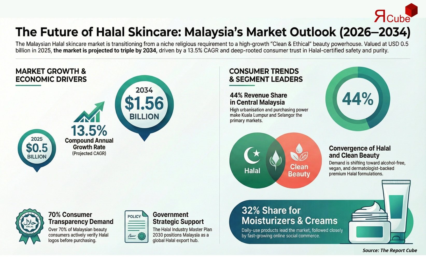 Malaysia Halal Skincare Products Market 2026-2034 infographic explaining market structure and opportunities