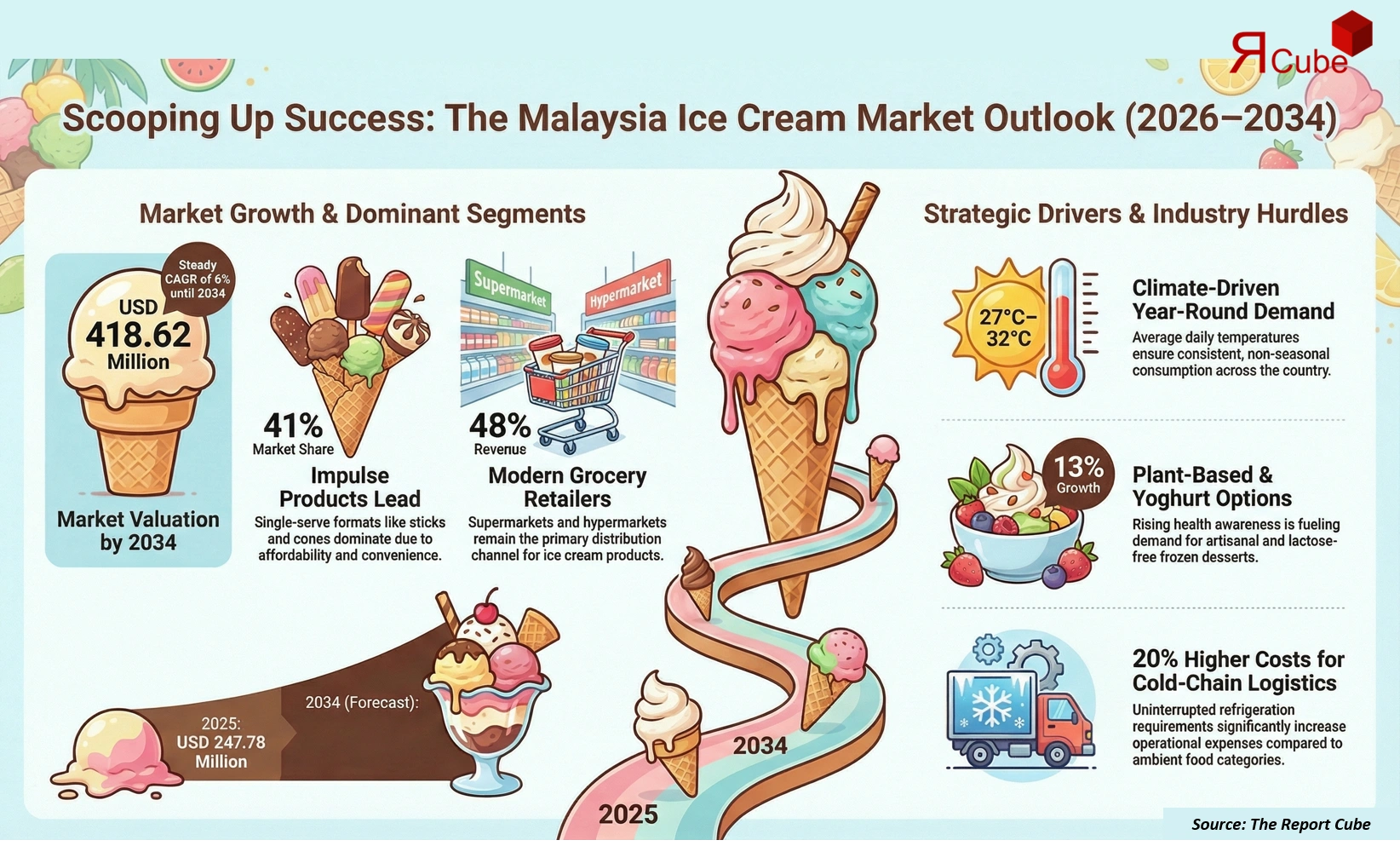 Malaysia Ice Cream Market 2026-2034 infographic showing market segmentation and growth outlook