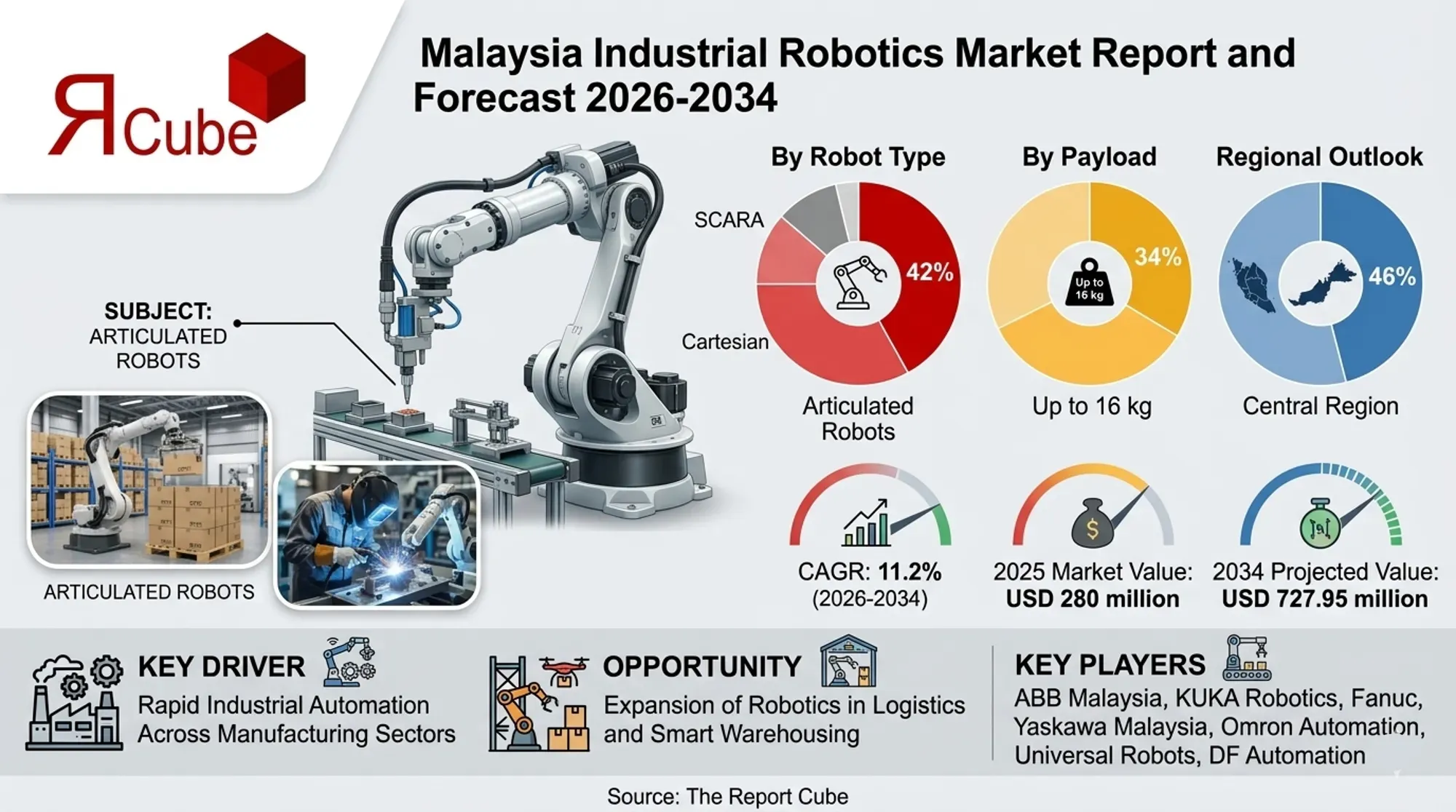Malaysia Industrial Robotics Market 2026-2034 infographic presenting market share and future forecast