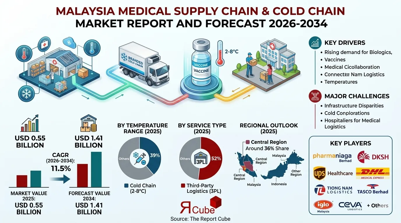 Malaysia Medical Supply Chain & Cold Chain Market 2026-2034 infographic presenting market share and future forecast