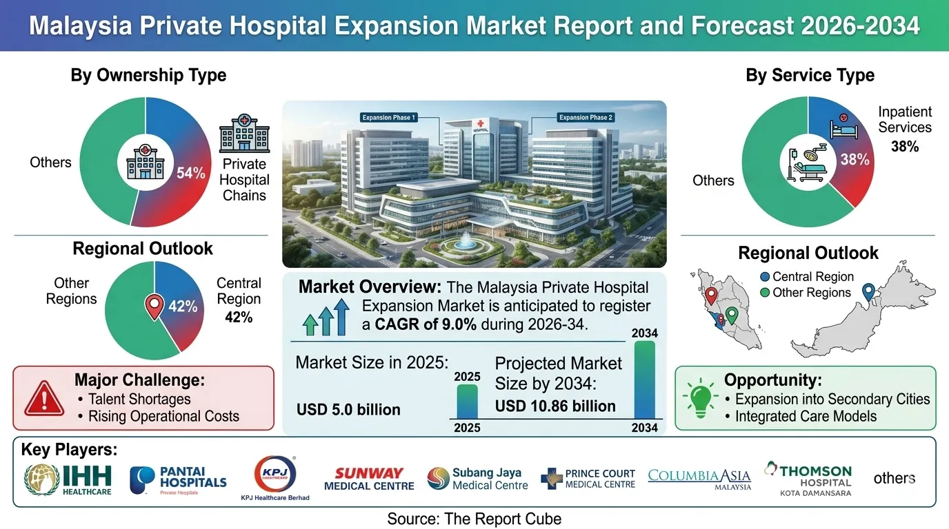 Malaysia Private Hospital Expansion Market 2026-2034 infographic covering competitive landscape and insights