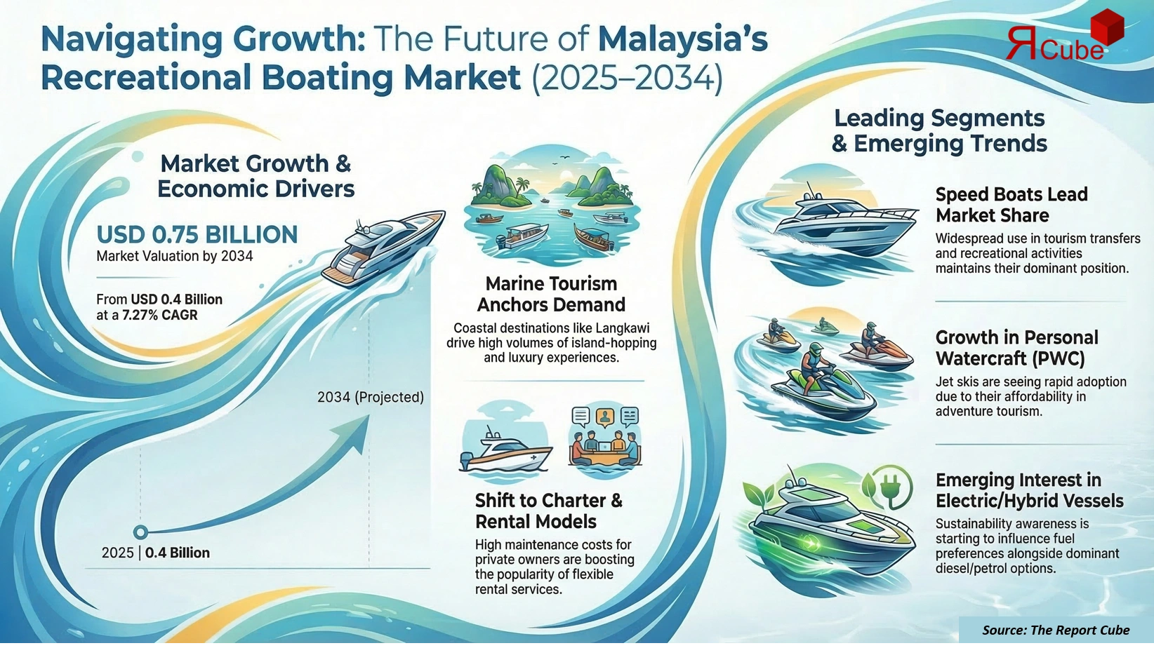 Malaysia Recreational Boating Market 2026–2034 infographic presenting market share and future forecast