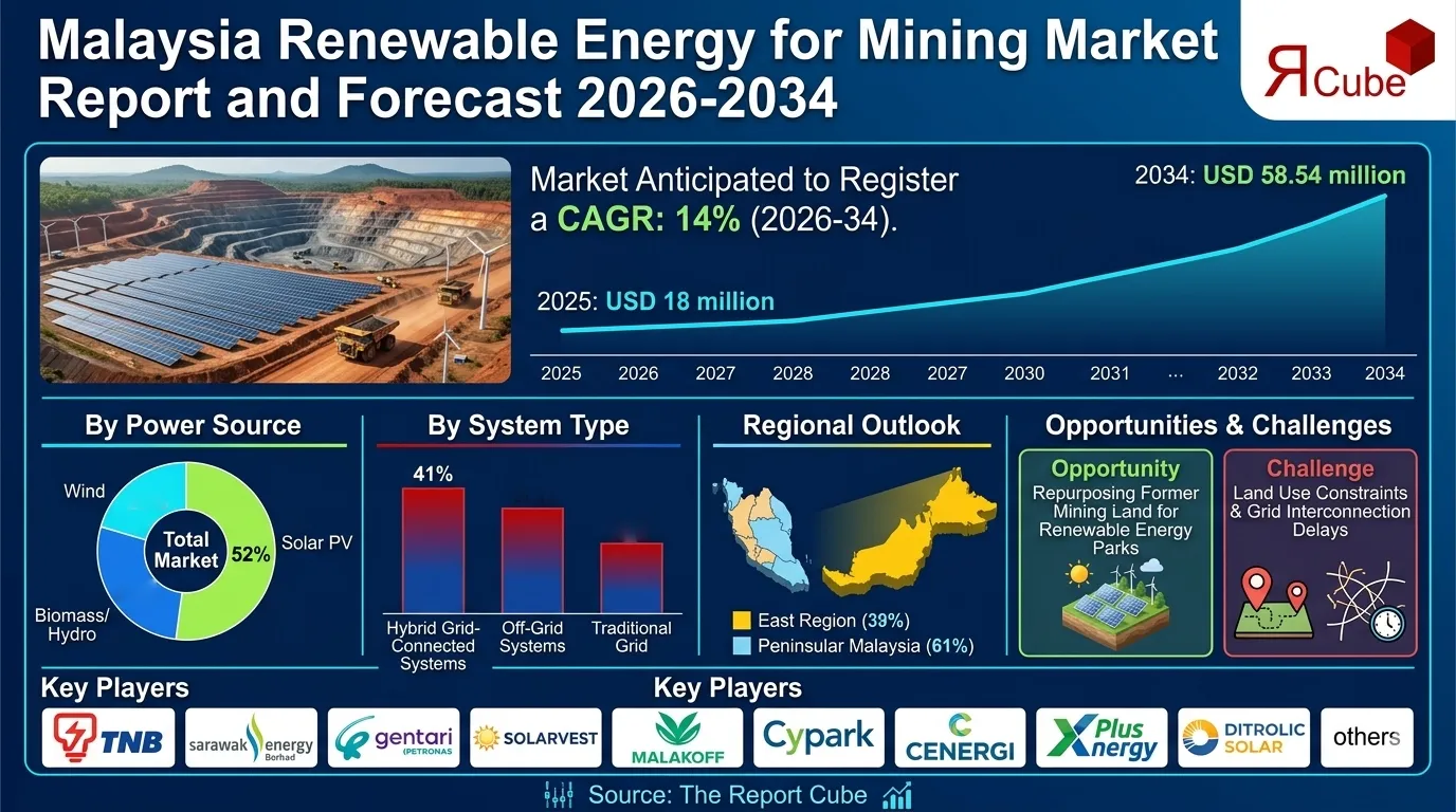 Malaysia Renewable Energy for Mining Market 2026-2034 infographic presenting market share and future forecast