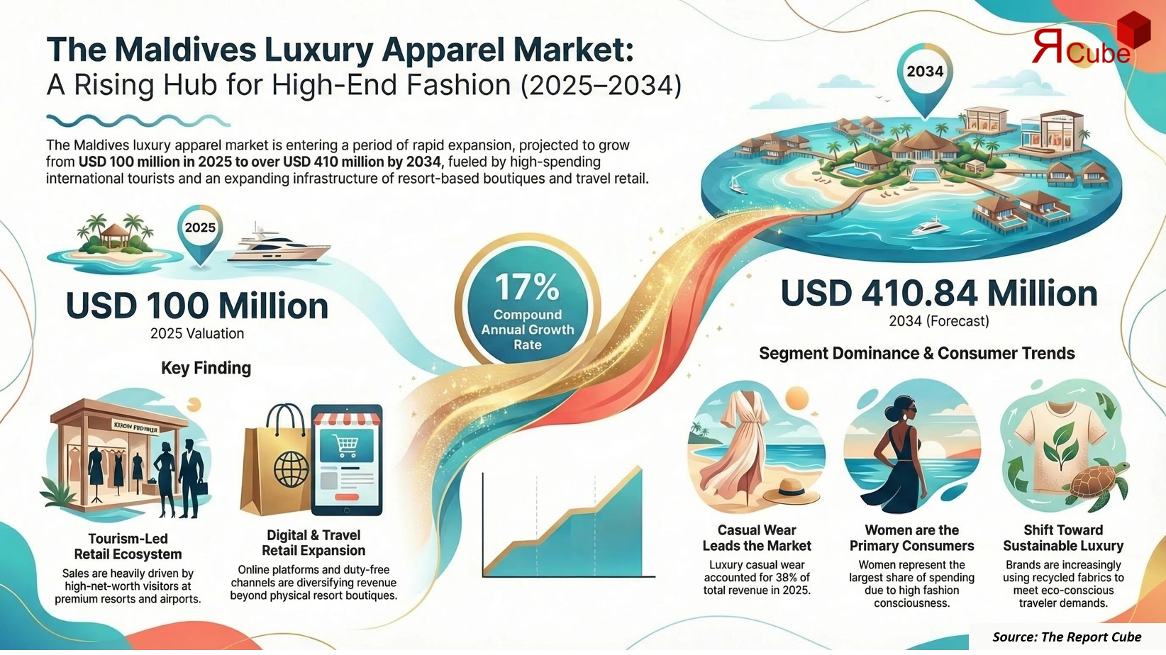 Maldives Luxury Apparel Market Report and Forecast 2026–2034