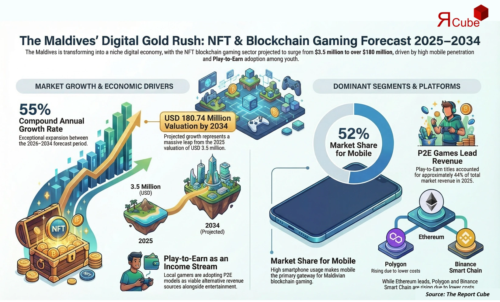 Maldives NFT Blockchain Gaming Market 2026–2034 infographic explaining market structure and opportunities