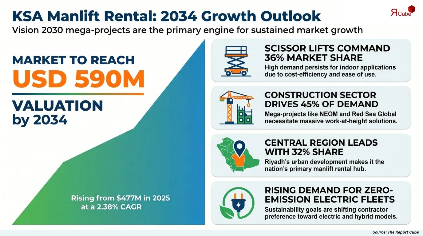 Saudi Arabia Manlift Rental Market Report