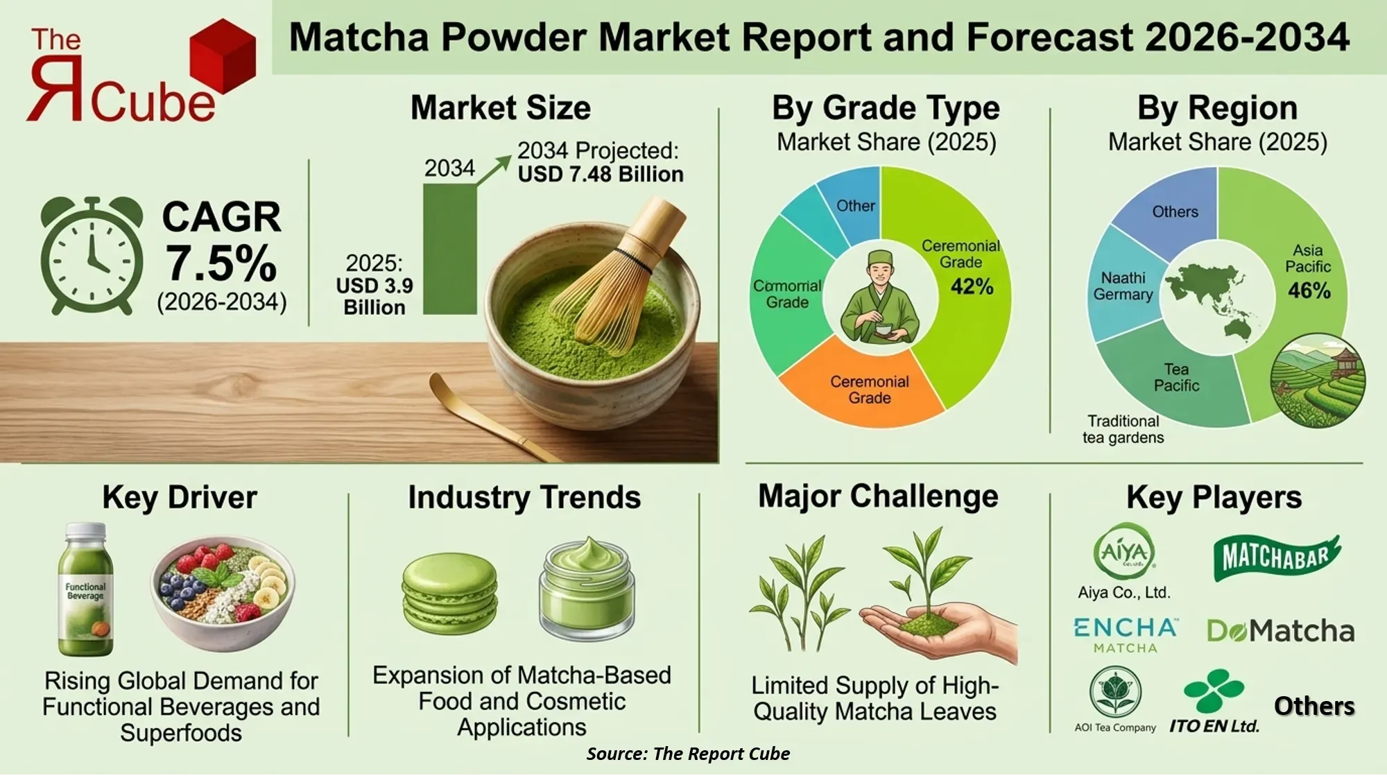Global Matcha Powder Market 2026-2034 infographic covering competitive landscape and insights