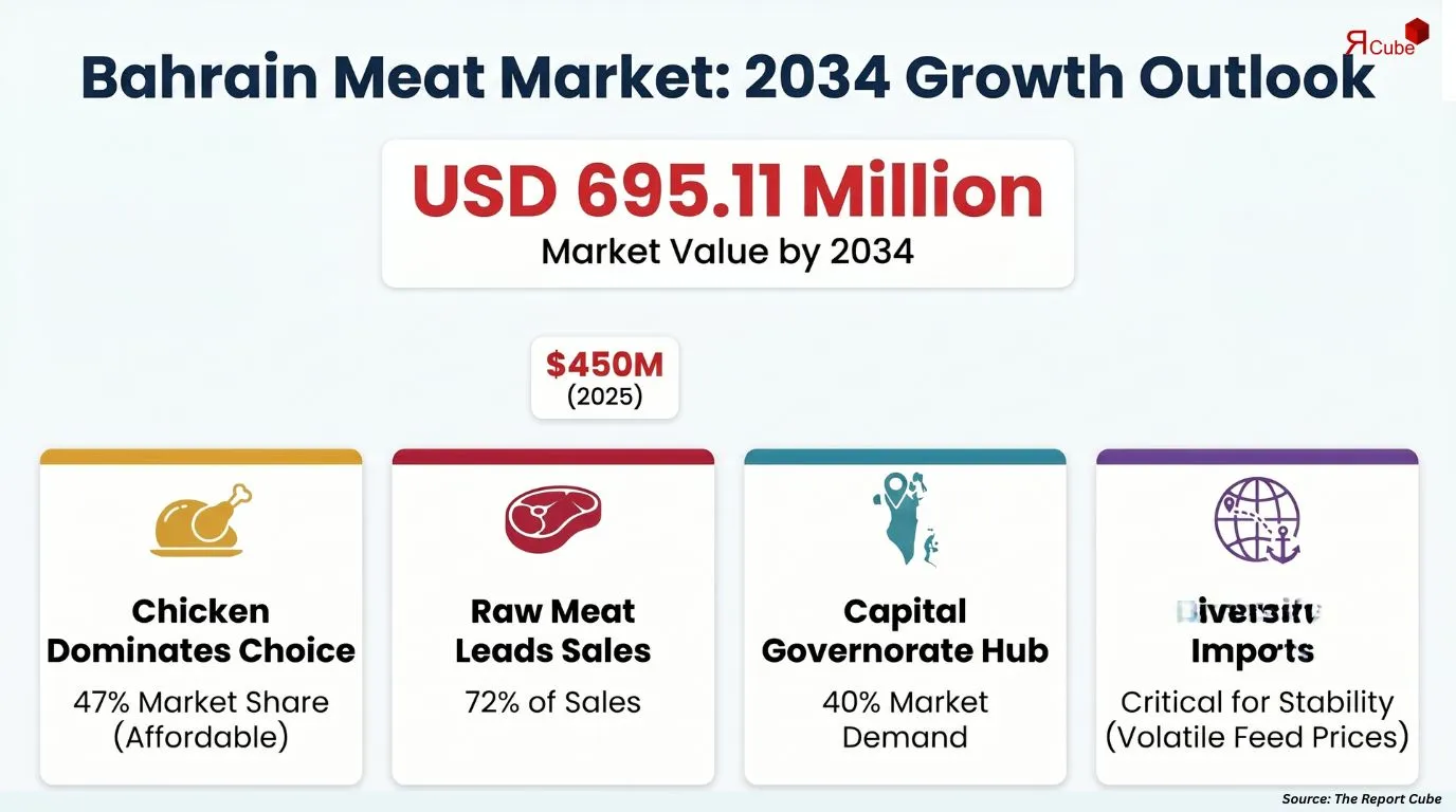 Bahrain Meat Market Report