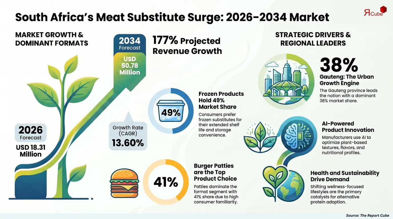 South Africa Meat Substitutes Market Report and Forecast 2026-2034