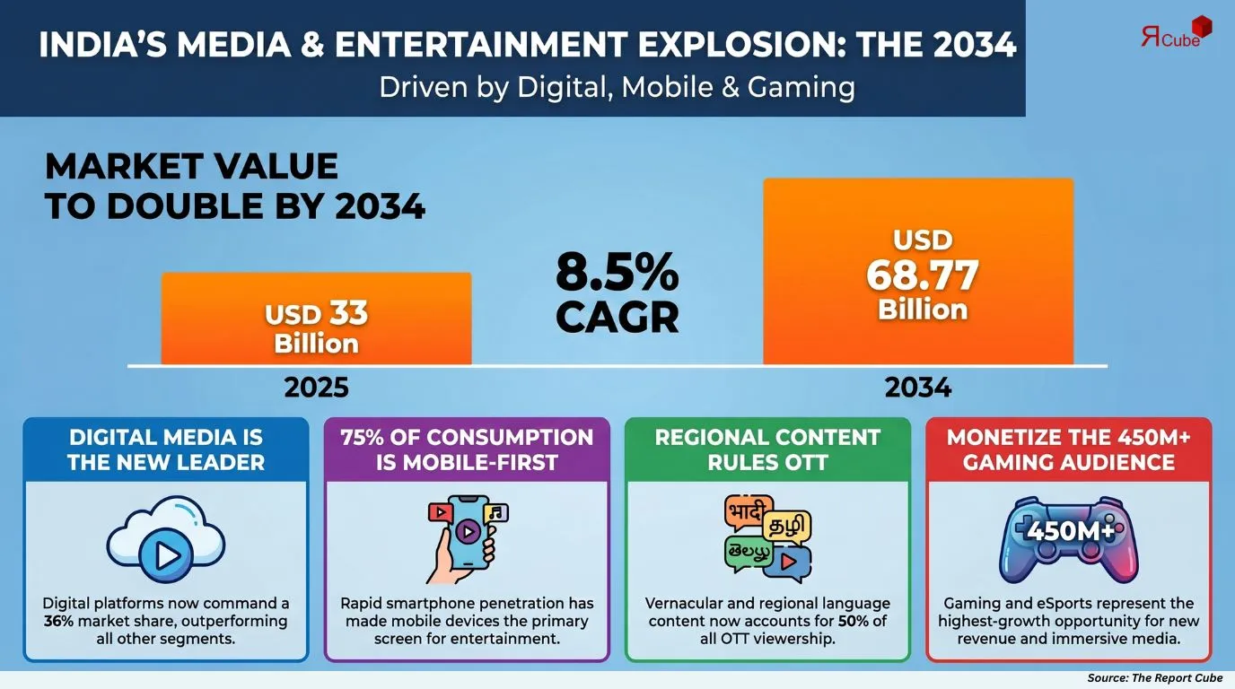 India Media and Entertainment Market Report