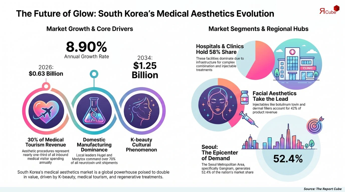 South Korea Medical Aesthetics Market Report and Forecast 2026-2034