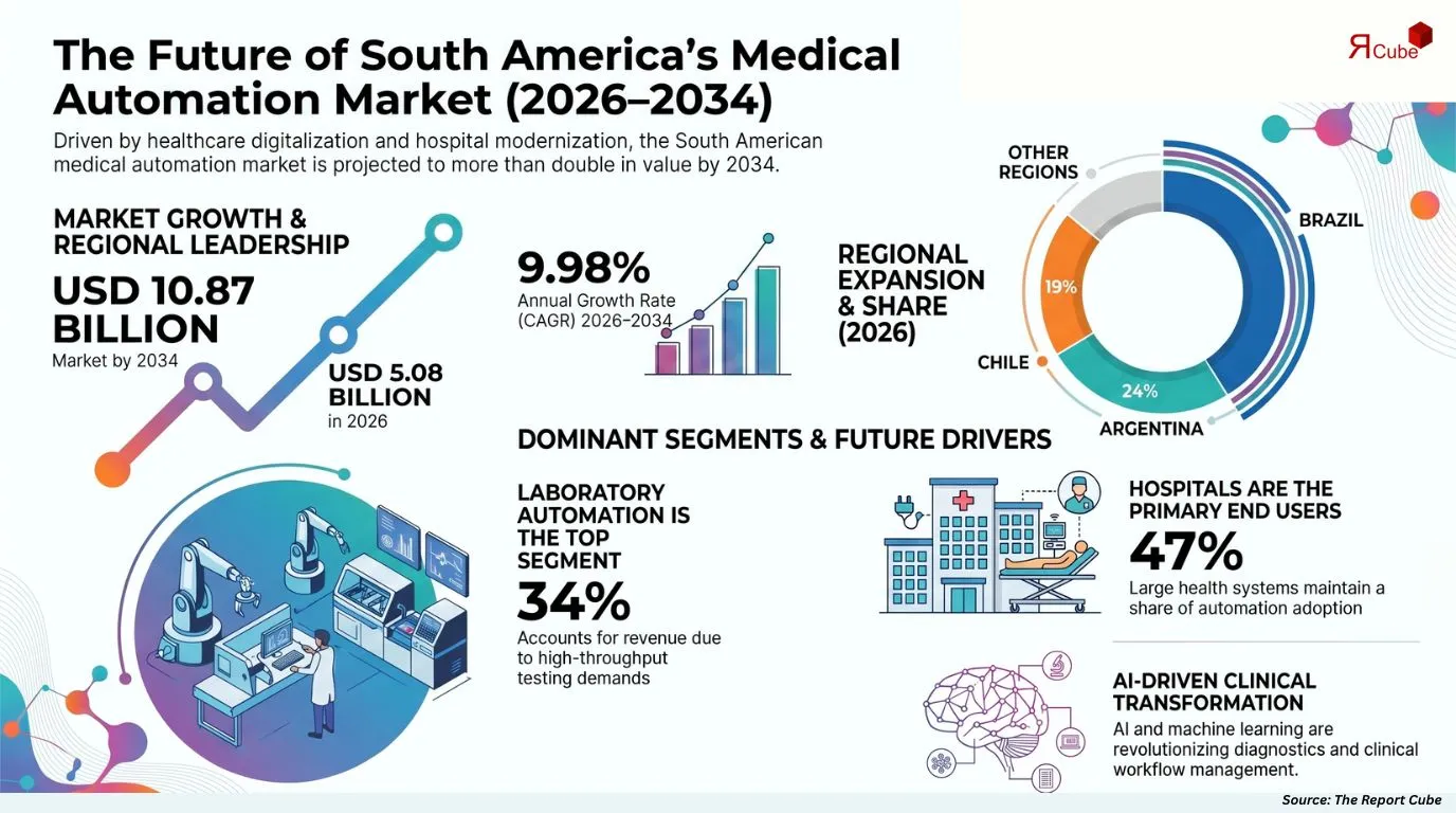South America Medical Automation Market Report