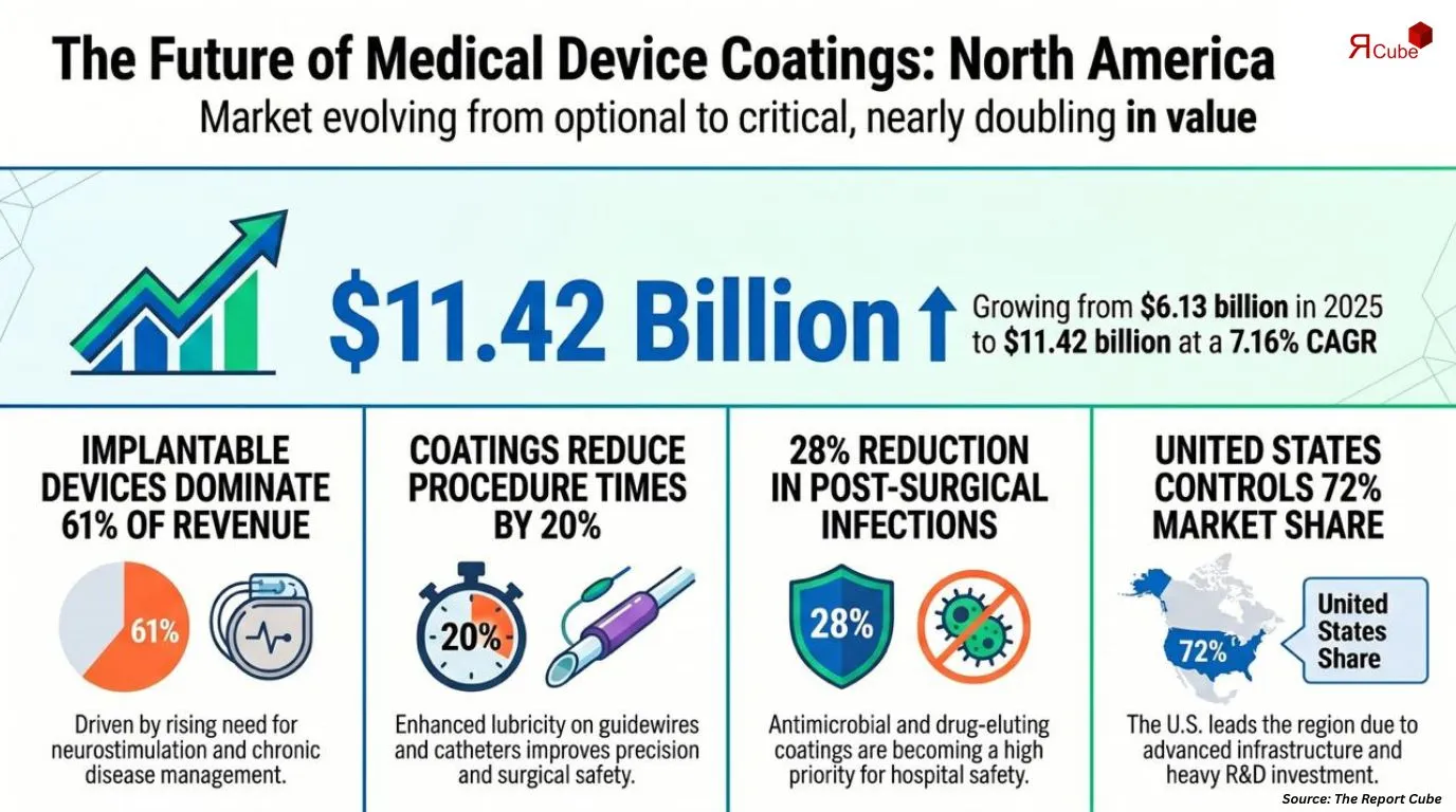 North America Medical Device Coatings Market Report