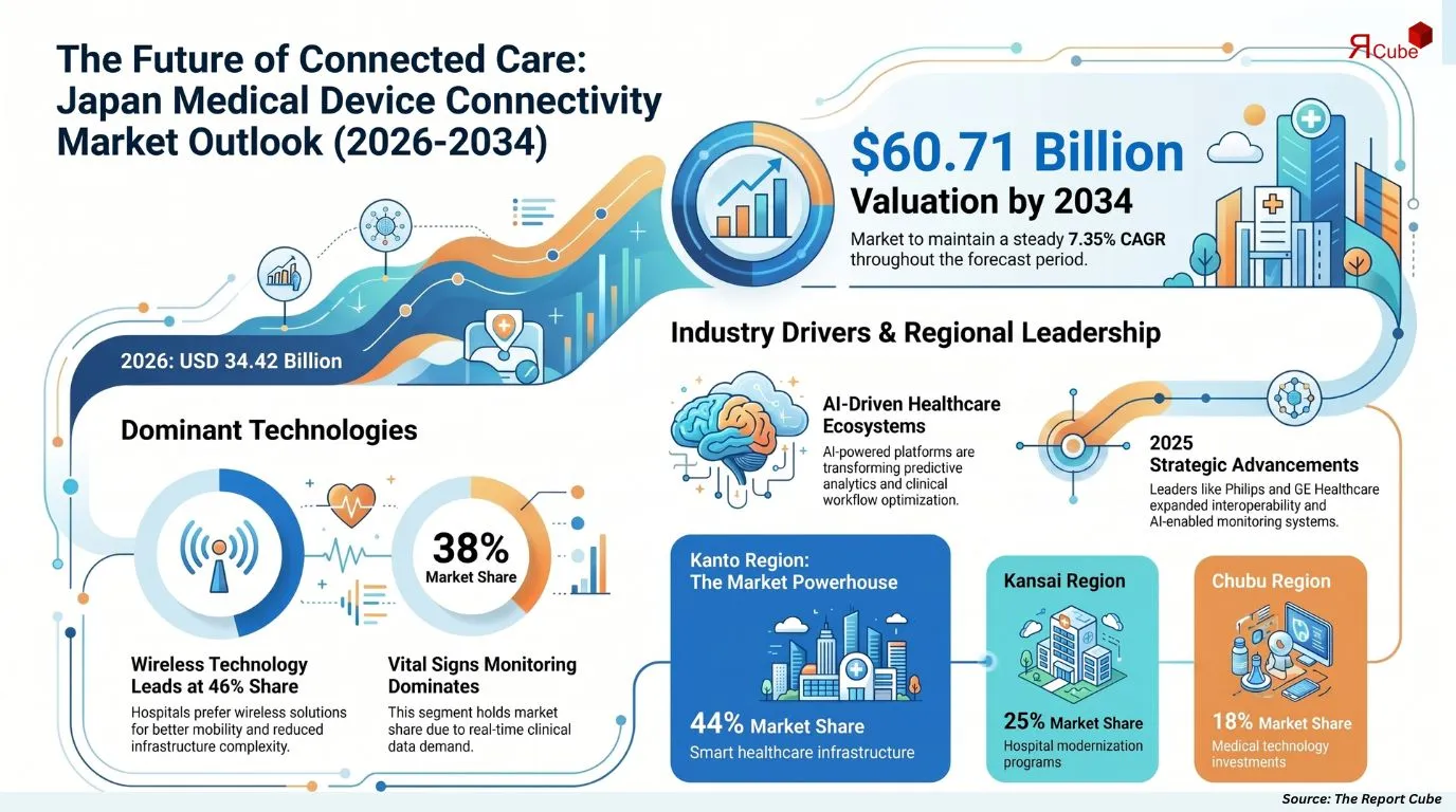 Japan Medical Device Connectivity Market Report and Forecast 2026-2034