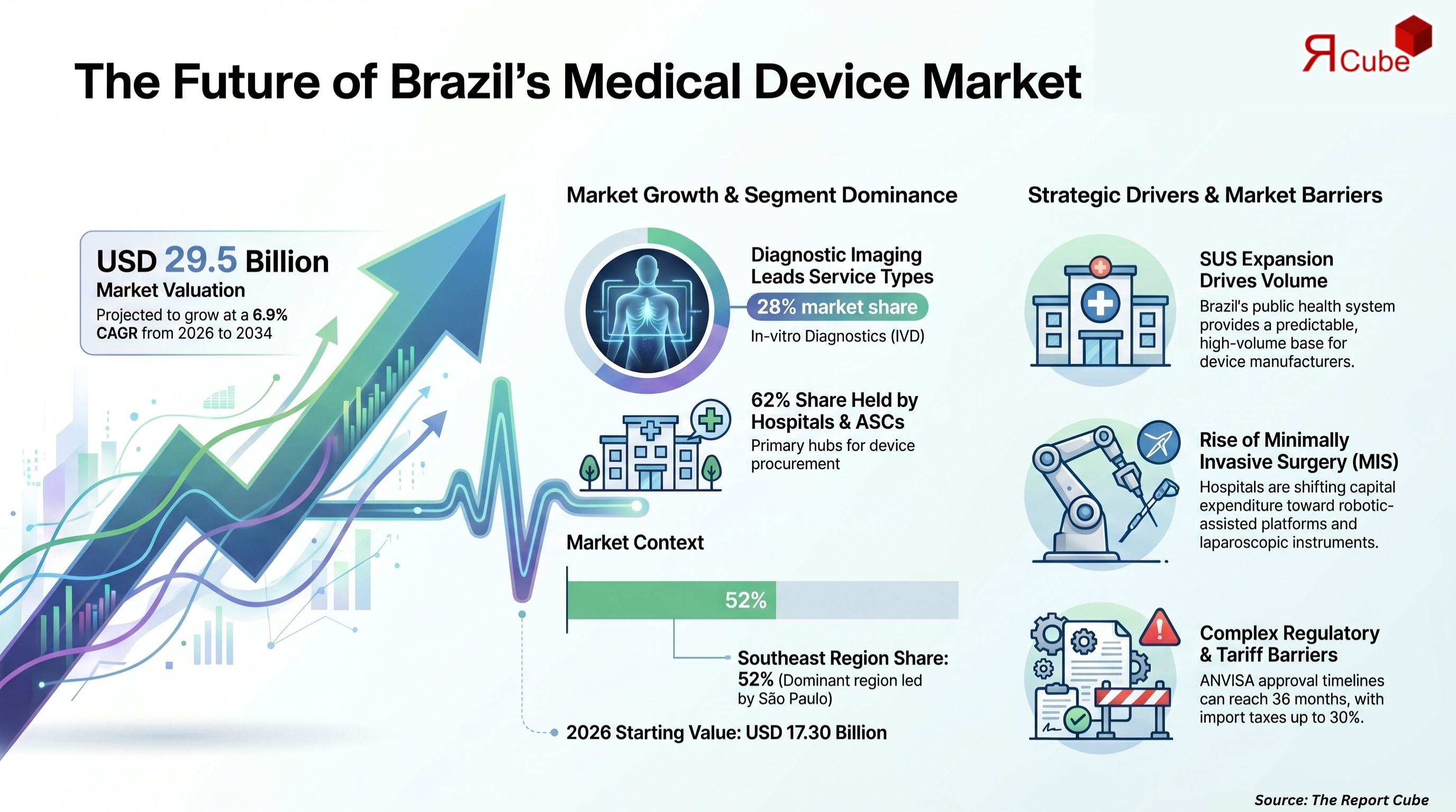 Brazil Medical Device Market Report and Forecast 2026-2034