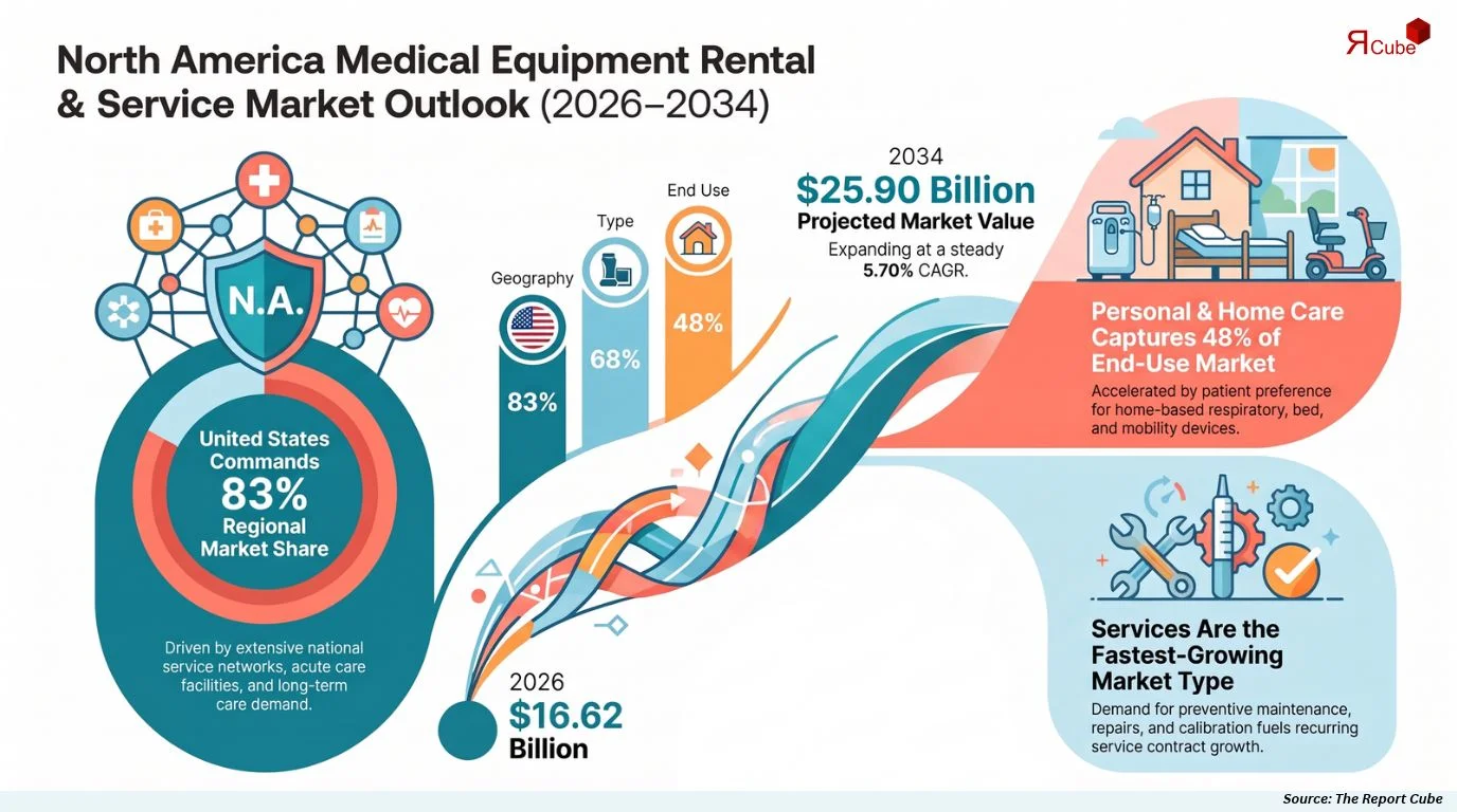 North America Medical Equipment Rental & Service Market Size
