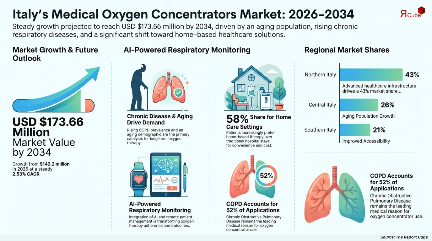 Italy Medical Oxygen Concentrators Market Report