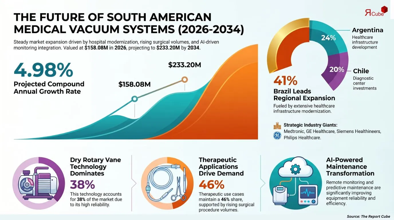 South America Medical Vacuum Systems Market Report and Forecast 2026-2034