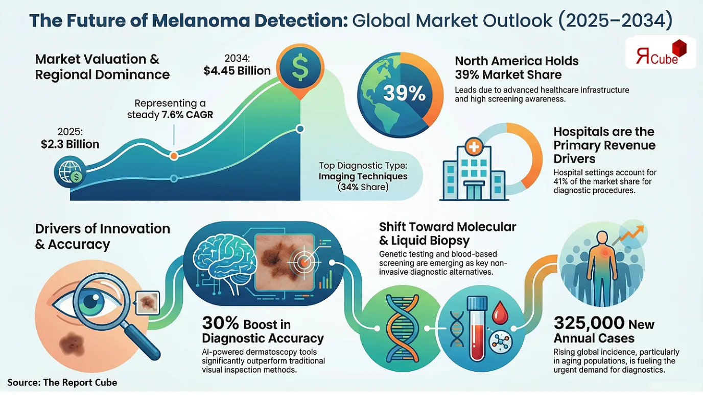 Global Melanoma Cancer Diagnostics Market Report and Forecast 2026-2034