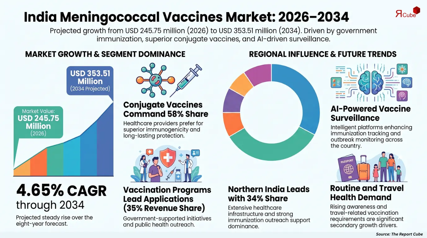 India Meningococcal Vaccines Market Report and Forecast 2026-2034
