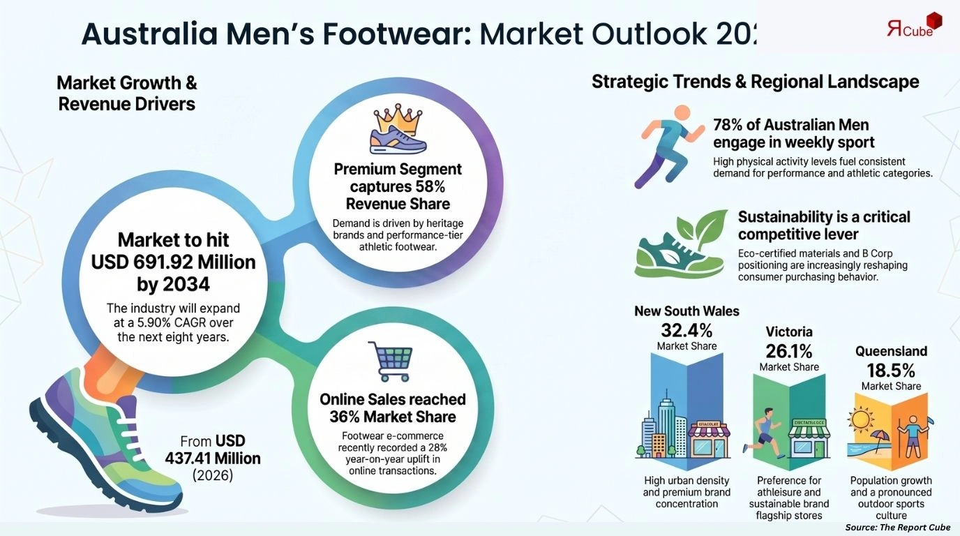 Australia Men's Footwear Market Report