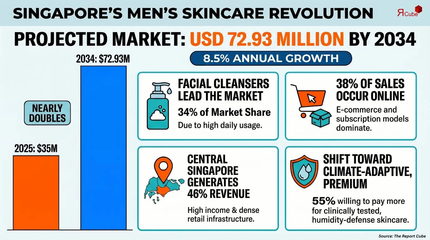 Singapore Men's Skincare Products Market Report