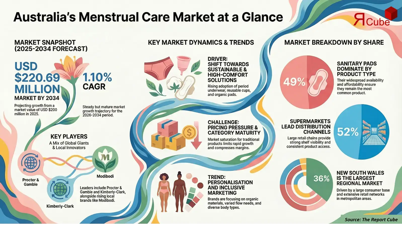 Australia Menstrual Care Market 2026-2034 infographic covering competitive landscape and insights