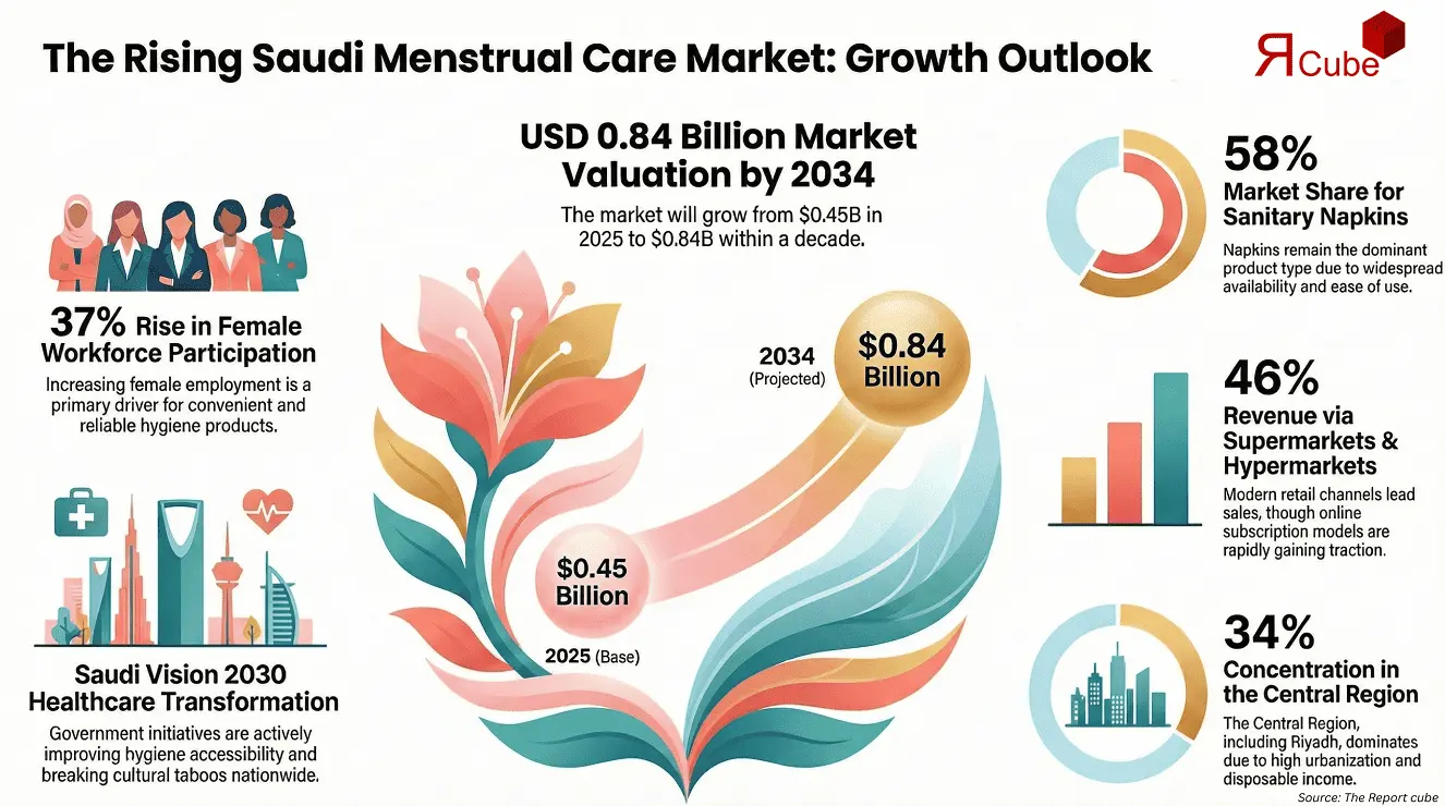 Saudi Arabia Menstrual Care Market Insights