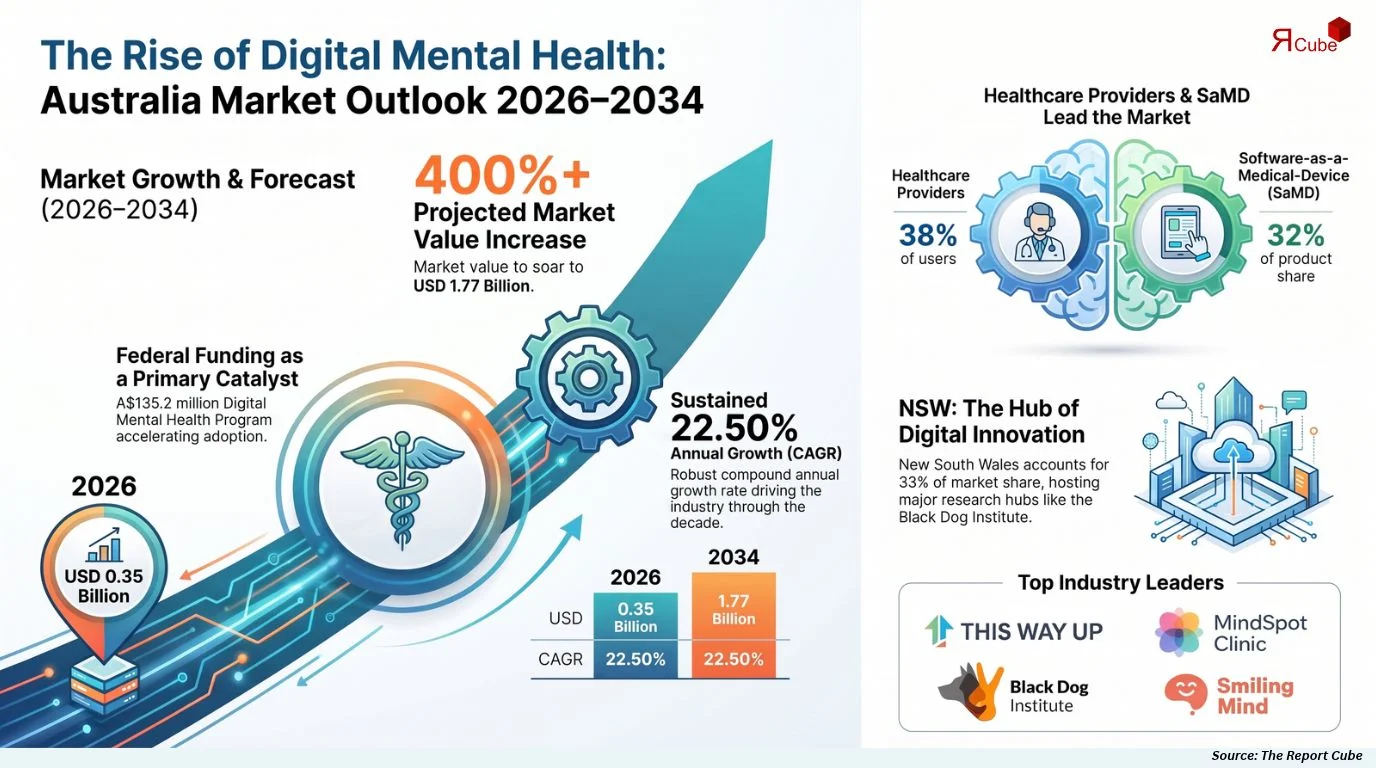 Australia Mental Health Digital Therapeutics Market Size