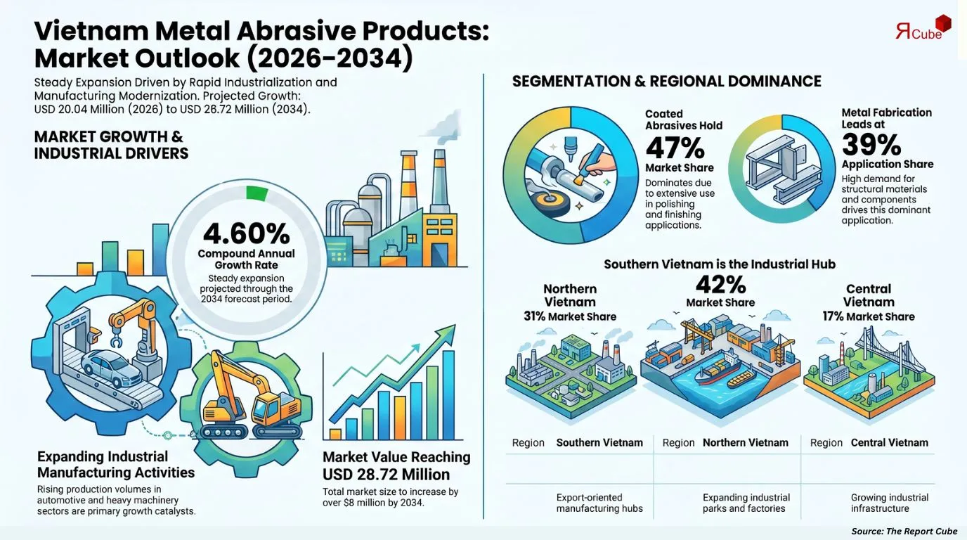Vietnam Metal Abrasive Products Market Report