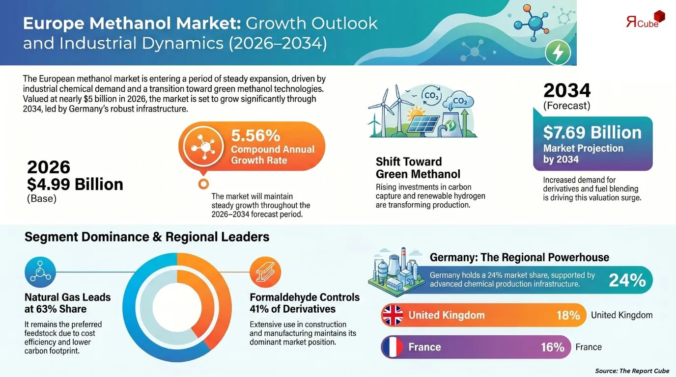Europe Methanol Market Report