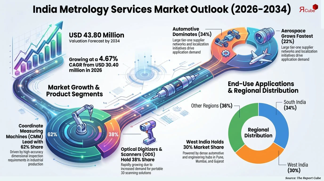 India Metrology Services Market Size, Share, Trends & Forecast 2026-2034
