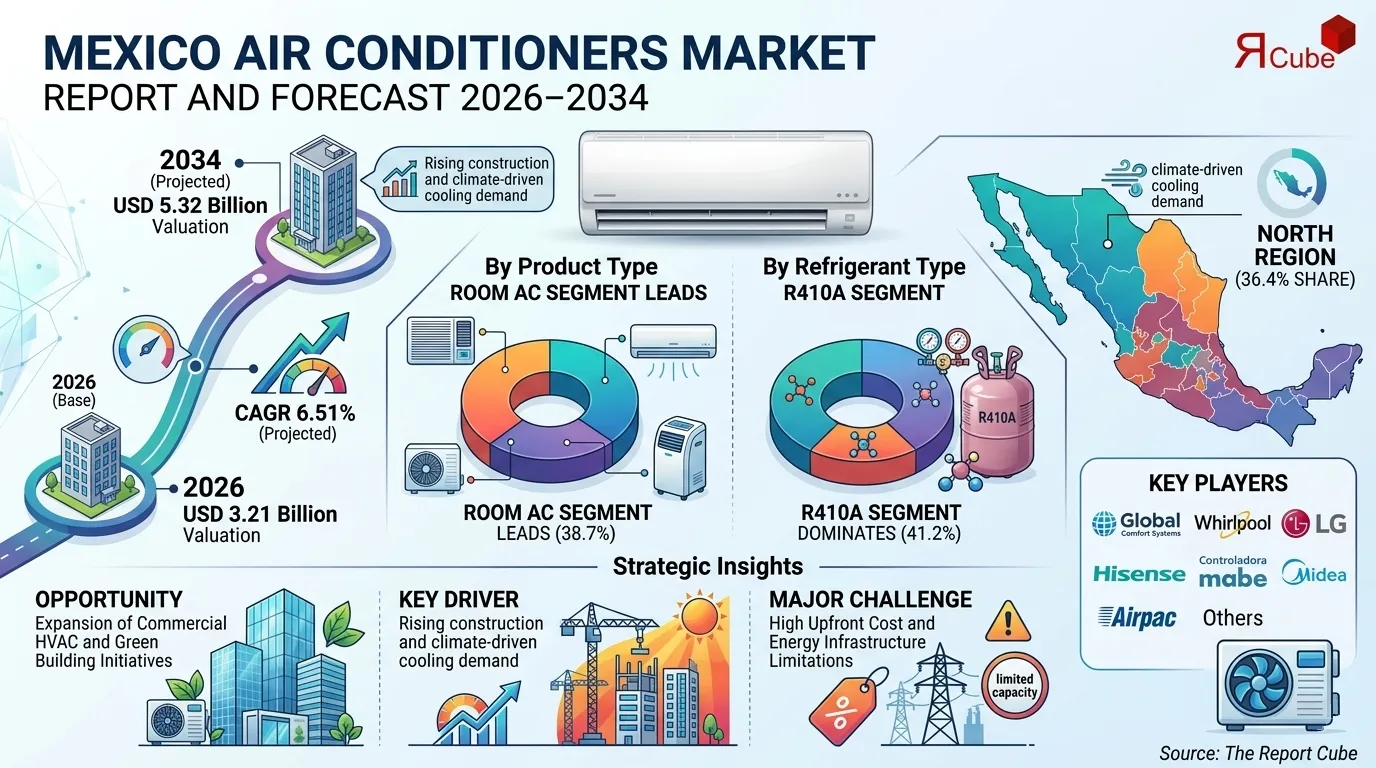 Mexico Air Conditioners Market Size, Segmentation & Key Drivers 2034
