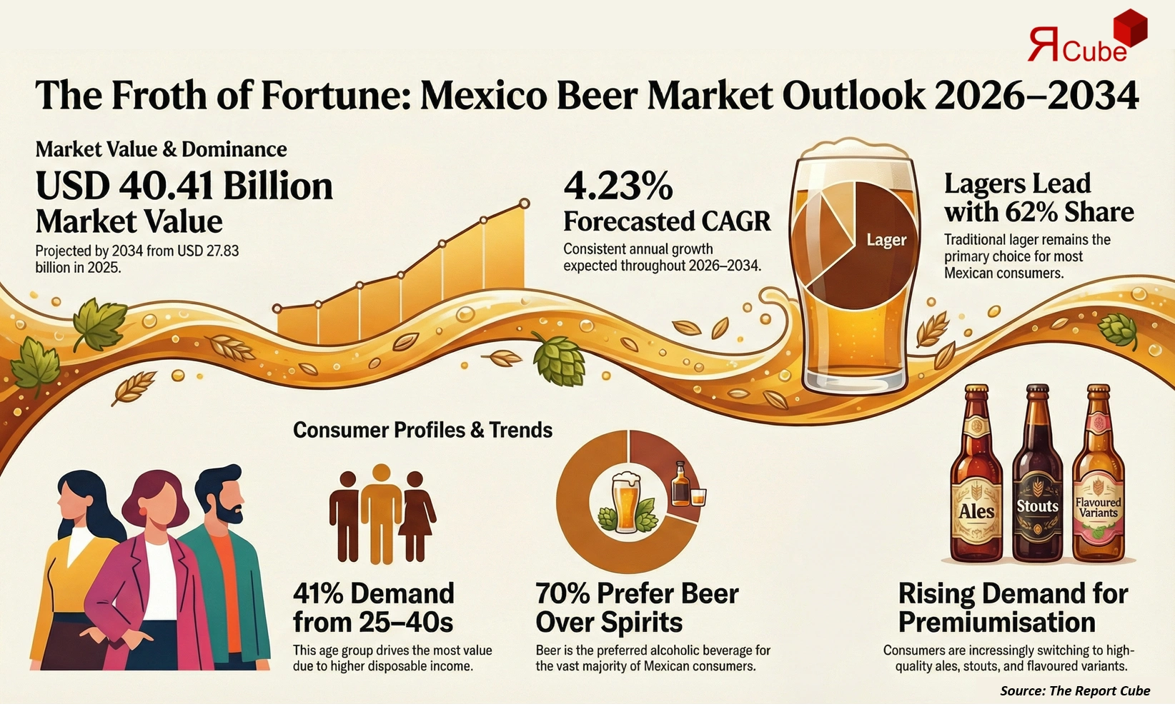 Mexico Beer Market Report and Forecast 2026-2034