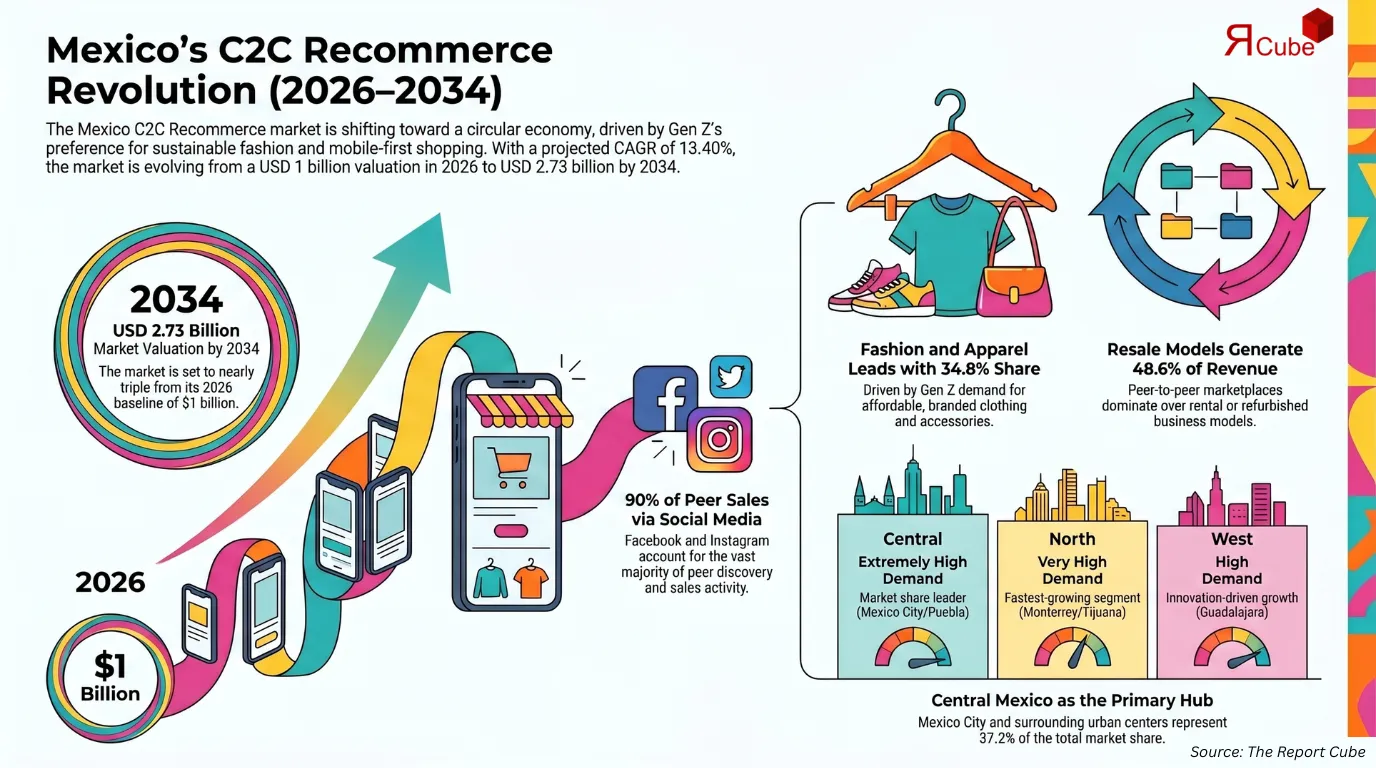 Mexico C2C Recommerce Market Report and Forecast 2026-2034