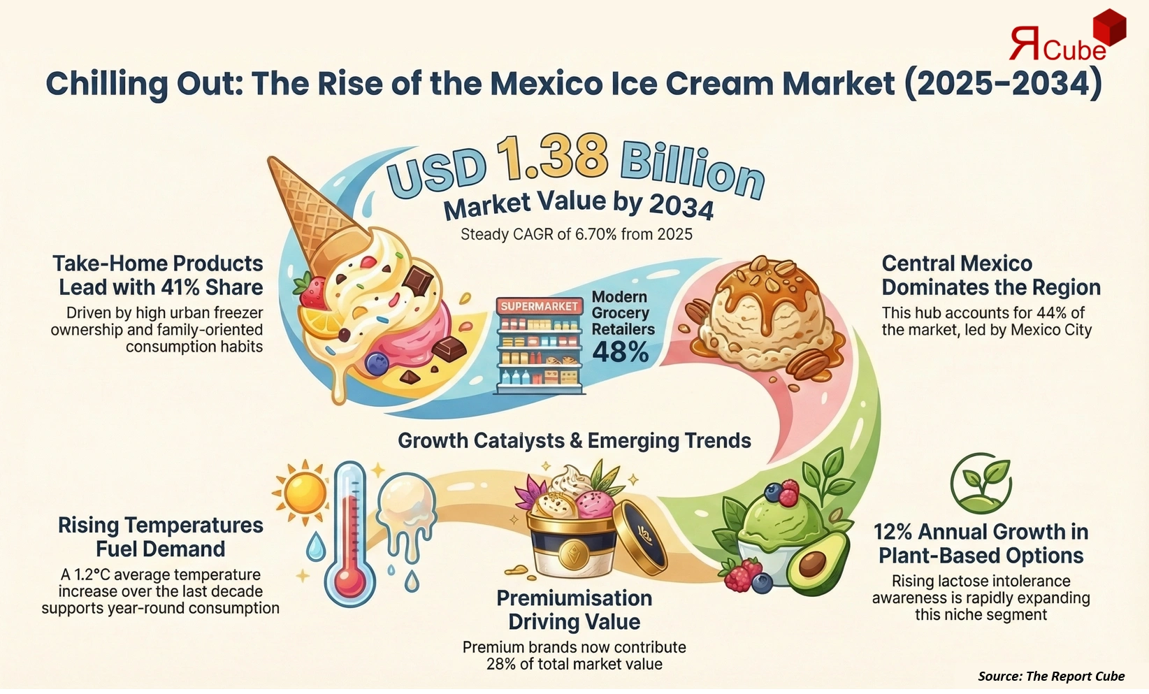 Mexico Ice Cream Market 2026-2034 infographic presenting market share and future forecast