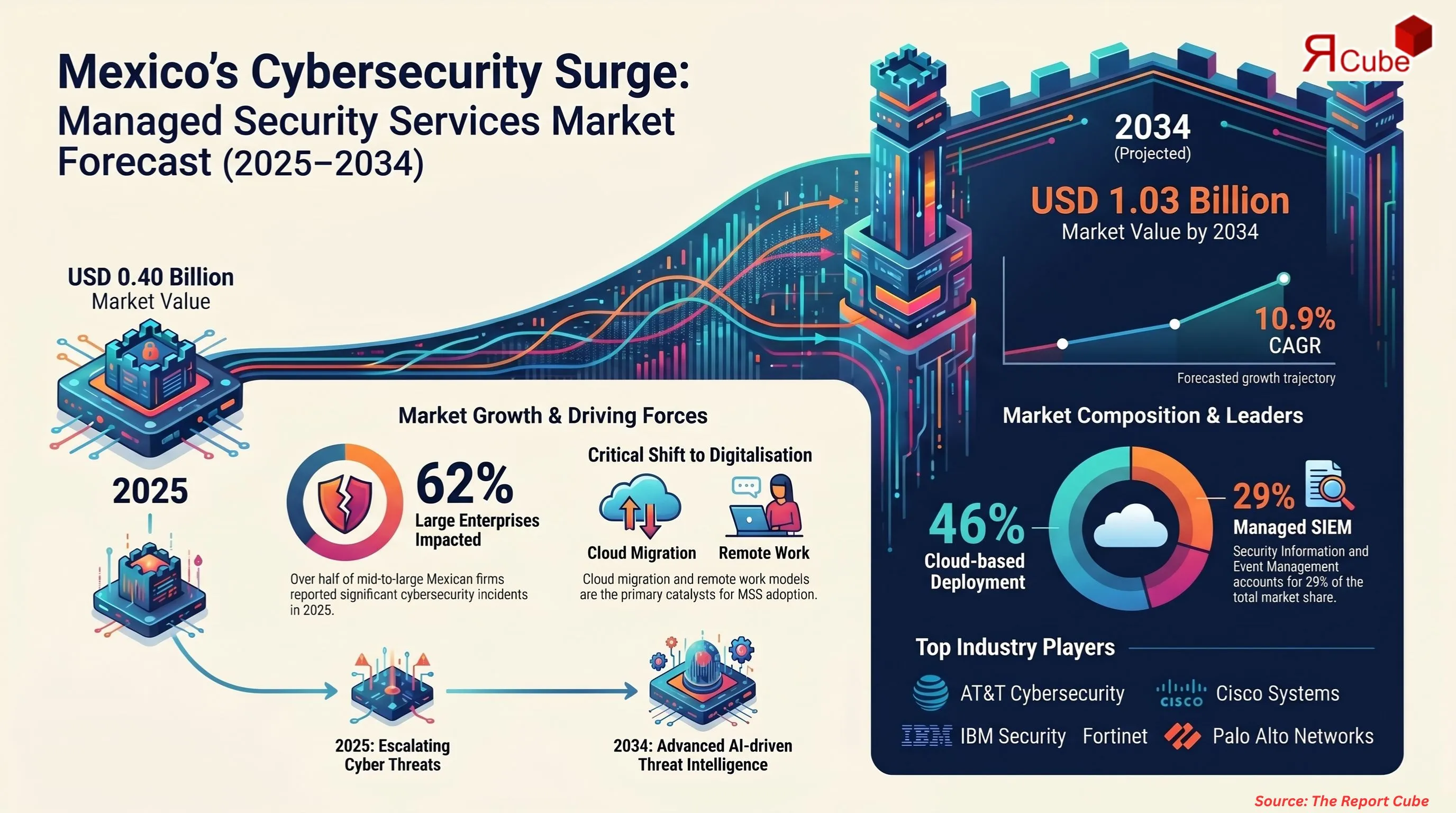 Mexico Managed Security Services Market Report