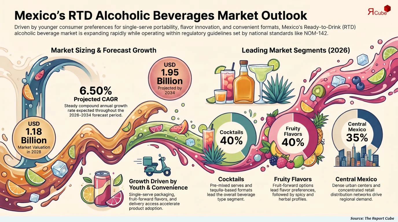 Mexico RTD Alcoholic Beverages Market Size, Share, Trends & Forecast 2026-2034