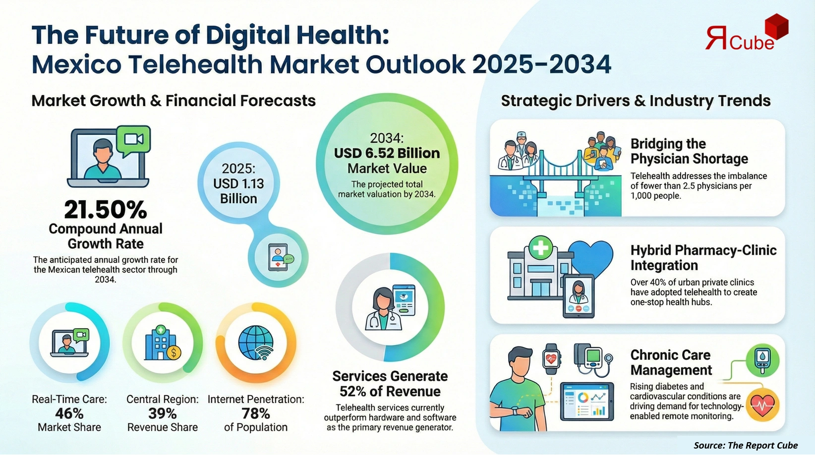 Mexico Telehealth Market Report and Forecast 2026-2034