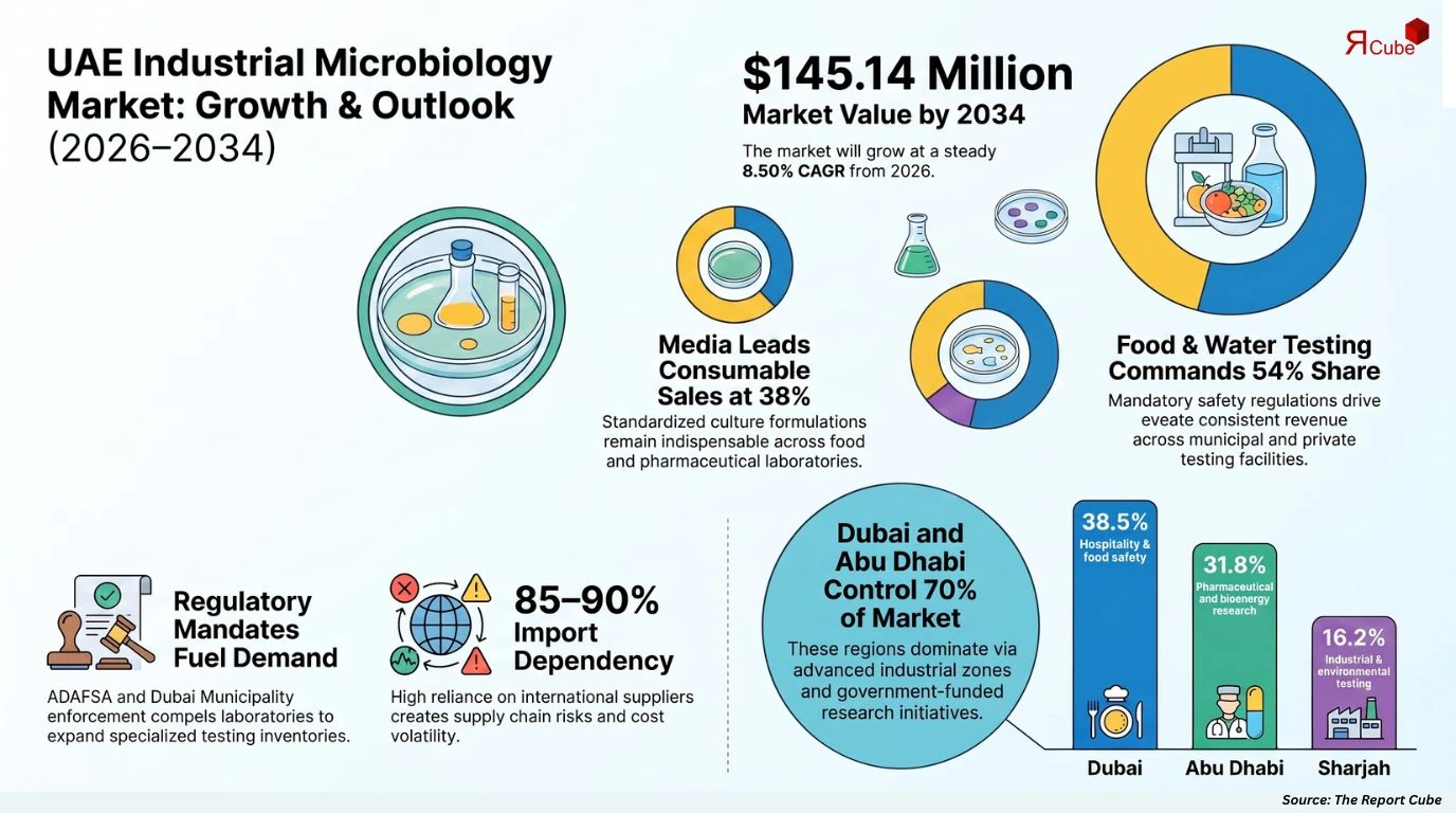 UAE Microbiology & Bacterial Culture for Industrial Testing Market Report