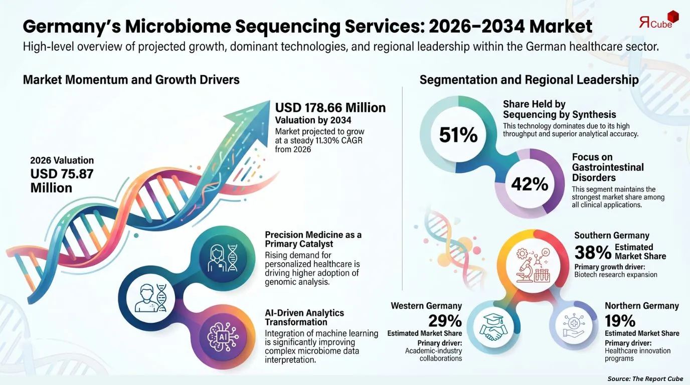 Germany Microbiome Sequencing Services Market Report