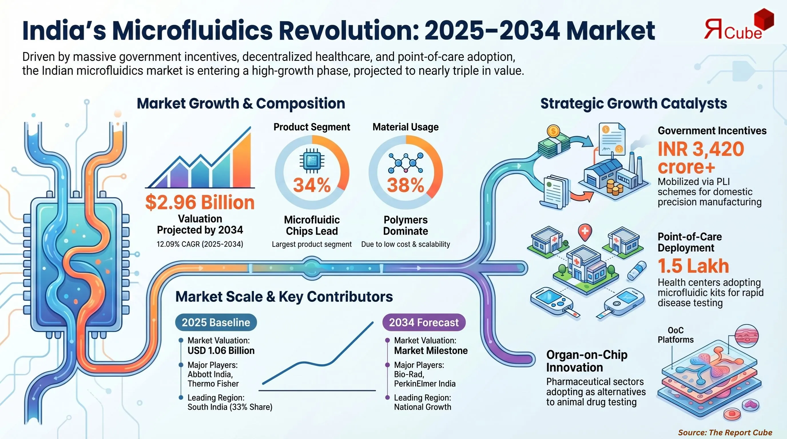 India Microfluidics Market Report