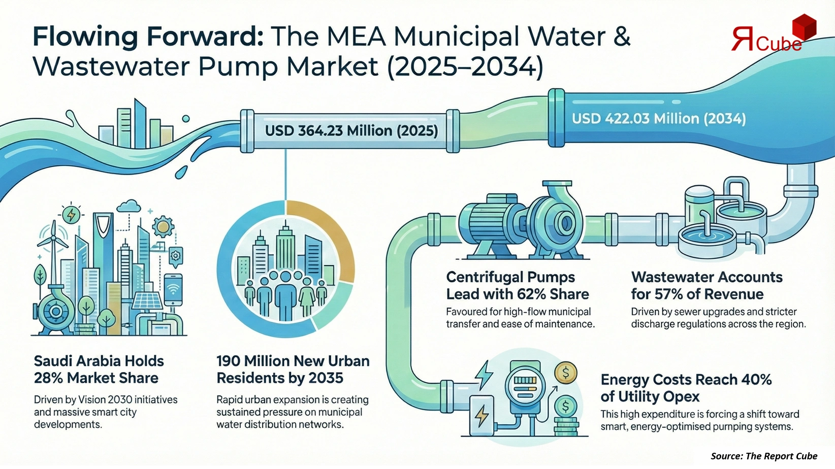 Middle East & Africa Municipal Water & Wastewater Pump Market 2026-2034 infographic showing market segmentation and growth outlook