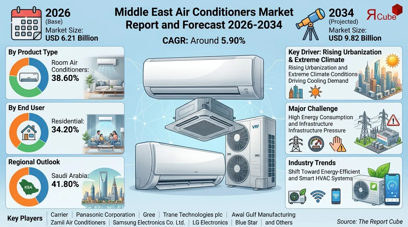 Middle East Air Conditioners Market Report and Forecast 2026-2034