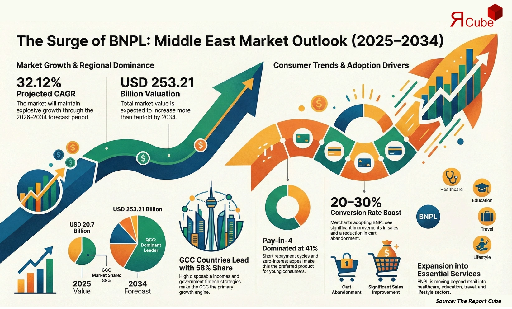 Middle East Buy Now Pay Later Market 2026-2034 infographic showing market segmentation and growth outlook