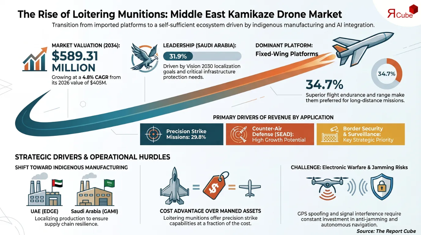 Middle East Kamikaze Drones Market to Reach USD 589.31 Million by 2034 at 4.8% CAGR